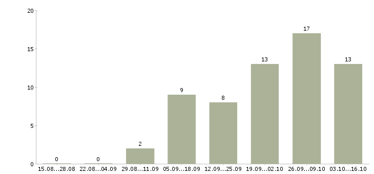 Работа специалист отдела управления персоналом Нижний новгород - Число вакансий Нижний новгород по специальности специалист отдела управления персоналом за 2 месяца