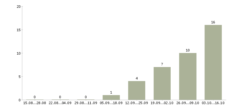 Работа юрист по договорной работе Нижний новгород - Число вакансий Нижний новгород по специальности юрист по договорной работе за 2 месяца