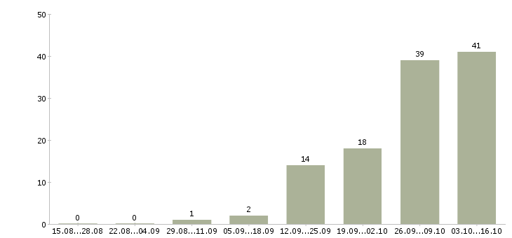 Работа менеджер продаж рекламным агентствам Ростов-на-дону - Число вакансий Ростов-на-дону по специальности менеджер продаж рекламным агентствам за 2 месяца