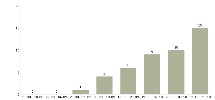 Работа smm дизайнер Санкт-петербург - Число вакансий Санкт-петербург по специальности smm дизайнер за 2 месяца
