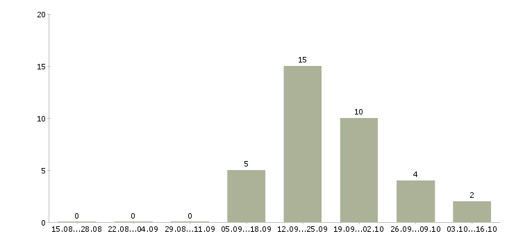 Работа грузчик на мебельное производство Санкт-петербург - Число вакансий Санкт-петербург по специальности грузчик на мебельное производство за 2 месяца