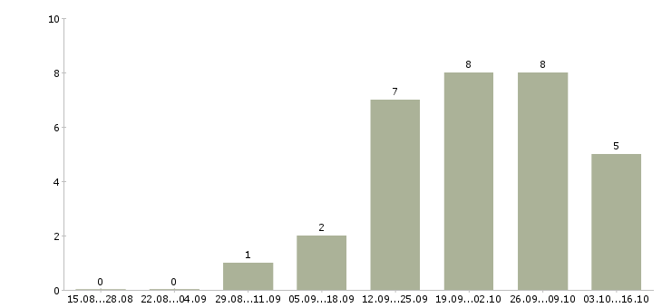 Работа оклад 50000 рублей Санкт-петербург - Число вакансий Санкт-петербург по специальности оклад 50000 рублей за 2 месяца