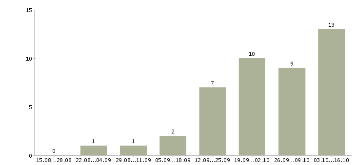 Работа руководитель складской логистики Санкт-петербург - Число вакансий Санкт-петербург по специальности руководитель складской логистики за 2 месяца