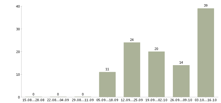 Работа сотрудник на проходную Санкт-петербург - Число вакансий Санкт-петербург по специальности сотрудник на проходную за 2 месяца