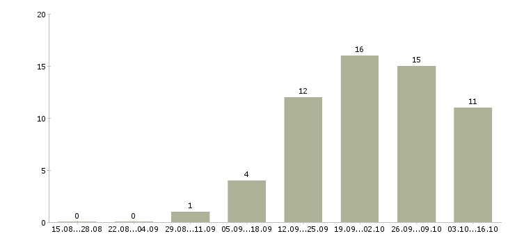 Работа технолог на фармацевтическое производство Санкт-петербург - Число вакансий Санкт-петербург по специальности технолог на фармацевтическое производство за 2 месяца