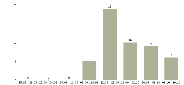 Работа удаленная официальная работа Симферополь - Число вакансий Симферополь по специальности удаленная официальная работа за 2 месяца
