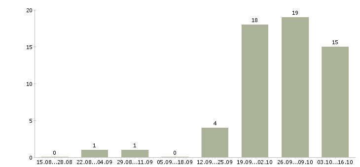 Работа руководитель службы продаж Татарстан - Число вакансий Татарстан по специальности руководитель службы продаж за 2 месяца
