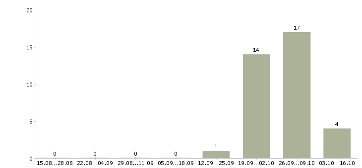 Работа комплектовщик на вахту с питанием Удмуртия - Число вакансий Удмуртия по специальности комплектовщик на вахту с питанием за 2 месяца