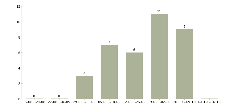 Работа оператор на холодные звонки в Архангельске - Число вакансий в Архангельске по специальности оператор на холодные звонки за 2 месяца