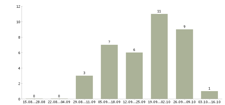 Работа оператор холодных звонков в Архангельске - Число вакансий в Архангельске по специальности оператор холодных звонков за 2 месяца