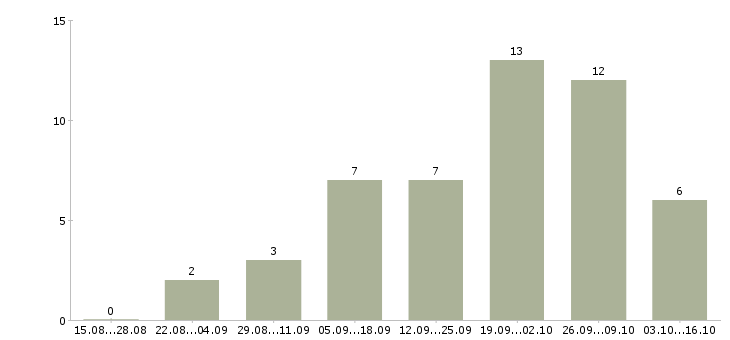 Работа менеджер по рекламе с обучением в Астрахани - Число вакансий в Астрахани по специальности менеджер по рекламе с обучением за 2 месяца