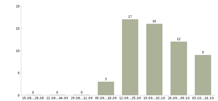 Работа требуется оператор на телефон в Астрахани - Число вакансий в Астрахани по специальности требуется оператор на телефон за 2 месяца