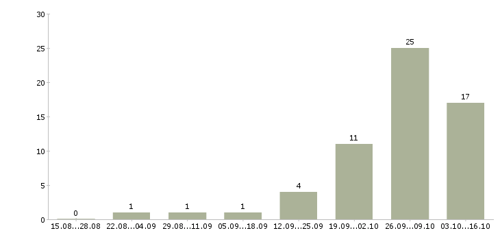 Работа менеджер по поиску персонала в Барнауле - Число вакансий в Барнауле по специальности менеджер по поиску персонала за 2 месяца