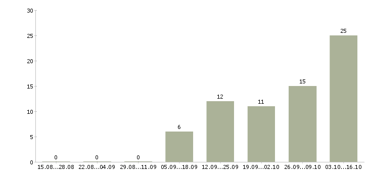 Работа специалист по развитию бизнеса в Барнауле - Число вакансий в Барнауле по специальности специалист по развитию бизнеса за 2 месяца