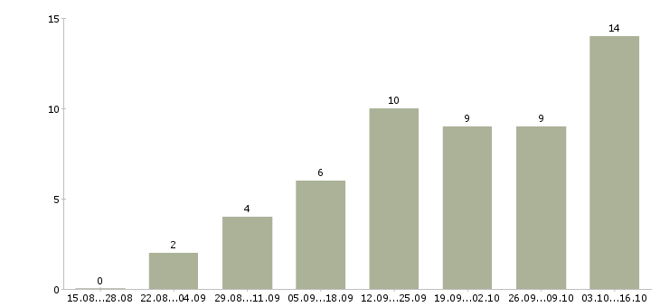 Работа менеджер по рекламе с обучением в Брянске - Число вакансий в Брянске по специальности менеджер по рекламе с обучением за 2 месяца
