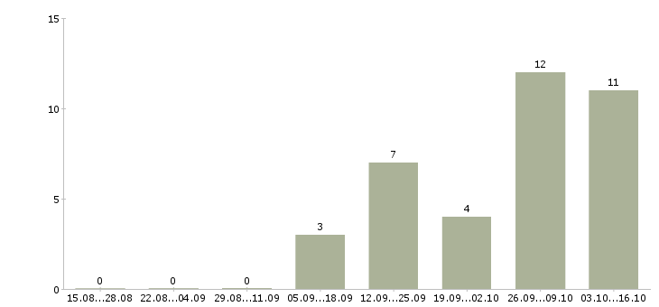 Работа работники по выкладке товара в Брянске - Число вакансий в Брянске по специальности работники по выкладке товара за 2 месяца