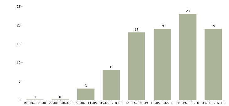 Работа для удаленной работы требуются сотрудники в Владивостоке - Число вакансий в Владивостоке по специальности для удаленной работы требуются сотрудники за 2 месяца
