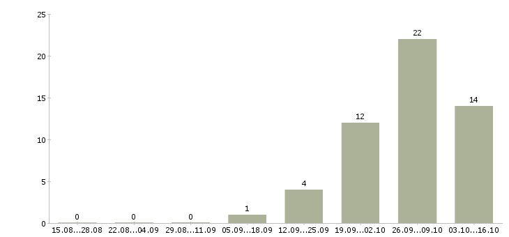 Работа специалист центра продаж в Владивостоке - Число вакансий в Владивостоке по специальности специалист центра продаж за 2 месяца