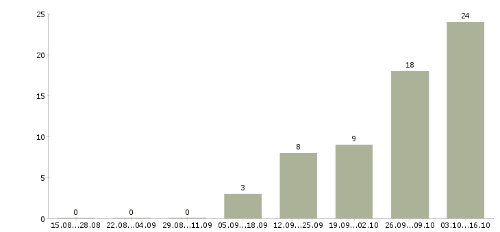 Работа работник на выкладку товара в Владимире - Число вакансий в Владимире по специальности работник на выкладку товара за 2 месяца