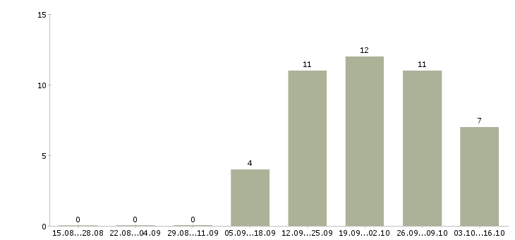 Работа специалист по продаже недвижимости в Владимире - Число вакансий в Владимире по специальности специалист по продаже недвижимости за 2 месяца