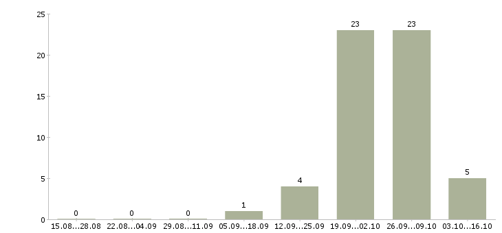 Работа экспедитор на доставку в Владимире - Число вакансий в Владимире по специальности экспедитор на доставку за 2 месяца