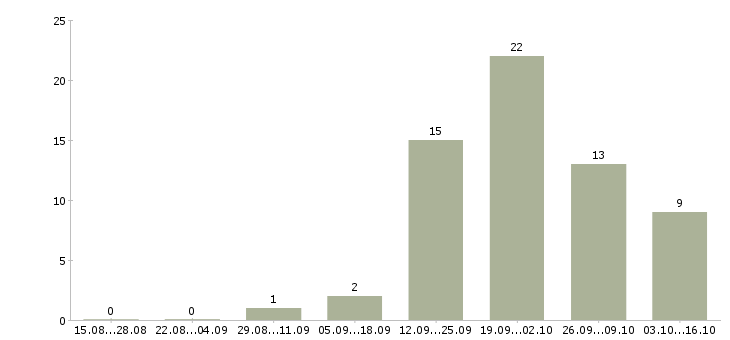 Работа продавец консультант аксессуары в Волгограде - Число вакансий в Волгограде по специальности продавец консультант аксессуары за 2 месяца
