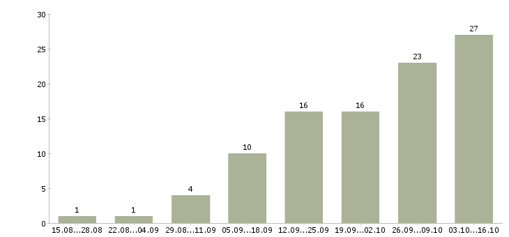 Работа требуются менеджеры в интернет магазин в Вологде - Число вакансий в Вологде по специальности требуются менеджеры в интернет магазин за 2 месяца