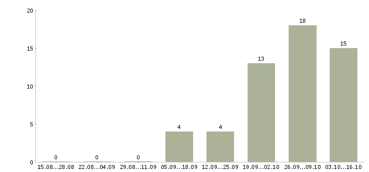 Работа руководитель аналитического отдела в Воронеже - Число вакансий в Воронеже по специальности руководитель аналитического отдела за 2 месяца