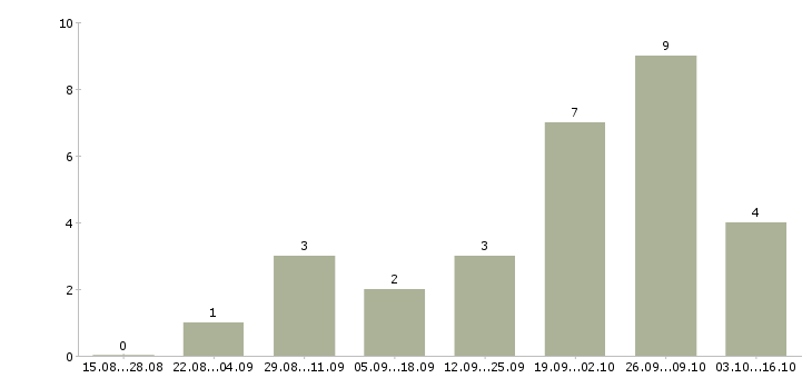 Работа упаковщик готовой продукции в Воронеже - Число вакансий в Воронеже по специальности упаковщик готовой продукции за 2 месяца