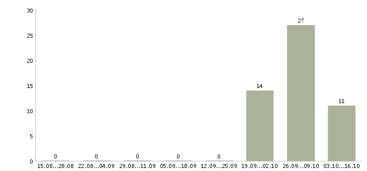 Работа комплектовщик в ночную смену в Дзержинске - Число вакансий в Дзержинске по специальности комплектовщик в ночную смену за 2 месяца