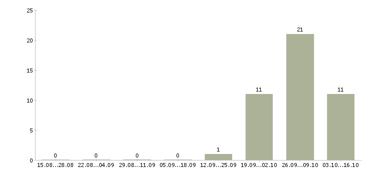Работа комплектовщик в ночную смену в Домодедово - Число вакансий в Домодедово по специальности комплектовщик в ночную смену за 2 месяца