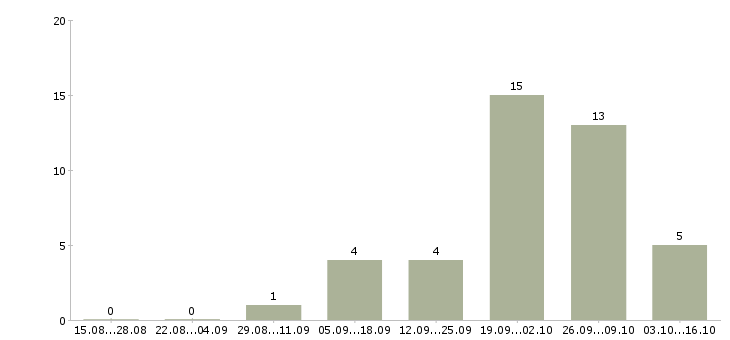 Работа менеджер по поиску объектов недвижимости в Екатеринбурге - Число вакансий в Екатеринбурге по специальности менеджер по поиску объектов недвижимости за 2 месяца