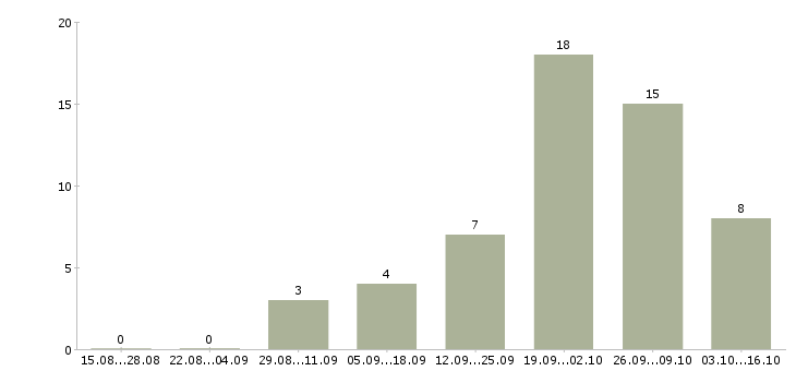 Работа специалист по кредитованию юридических лиц в Екатеринбурге - Число вакансий в Екатеринбурге по специальности специалист по кредитованию юридических лиц за 2 месяца