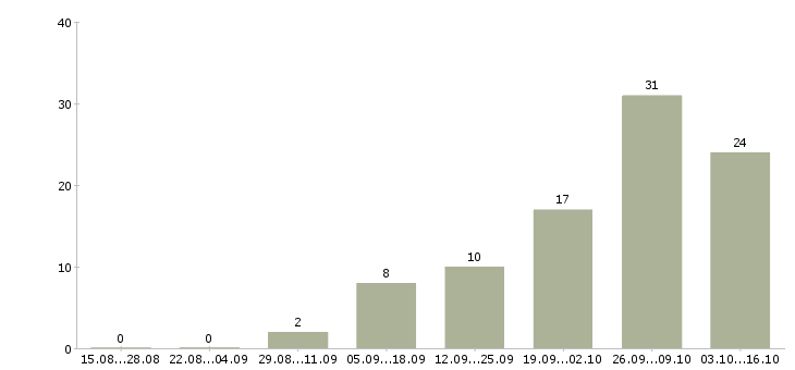 Работа дополнительная подработка в Иваново - Число вакансий в Иваново по специальности дополнительная подработка за 2 месяца