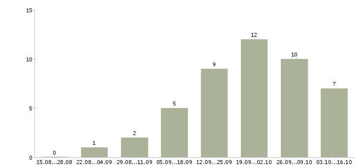 Работа менеджер по рекламе с обучением в Иваново - Число вакансий в Иваново по специальности менеджер по рекламе с обучением за 2 месяца