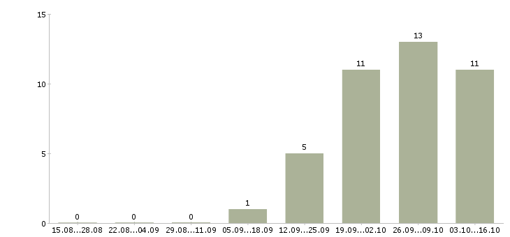 Работа руководитель корпоративных продаж в Иваново - Число вакансий в Иваново по специальности руководитель корпоративных продаж за 2 месяца