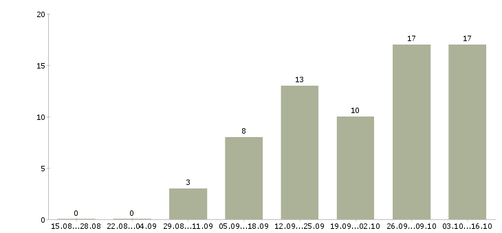 Работа сотрудники по работе с объявлениями в Иваново - Число вакансий в Иваново по специальности сотрудники по работе с объявлениями за 2 месяца