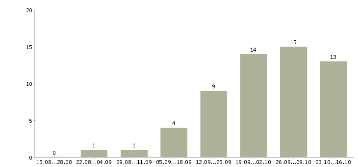 Работа специалист по обработке данных в Иваново - Число вакансий в Иваново по специальности специалист по обработке данных за 2 месяца