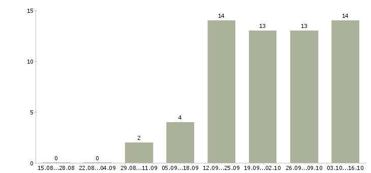 Работа инженер гсм в Иркутске - Число вакансий в Иркутске по специальности инженер гсм за 2 месяца