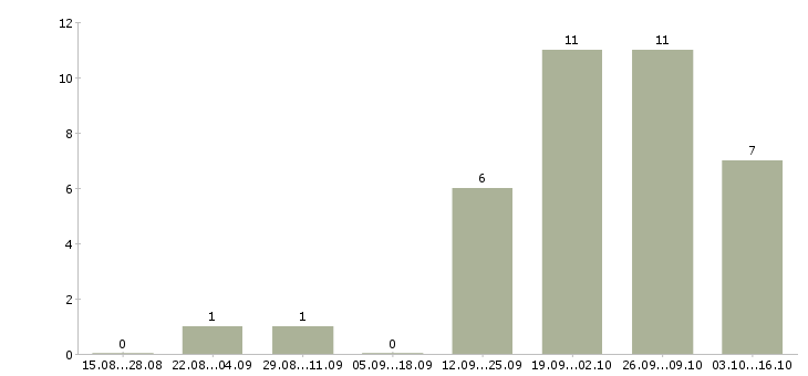 Работа специалист продаж недвижимости в Иркутске - Число вакансий в Иркутске по специальности специалист продаж недвижимости за 2 месяца