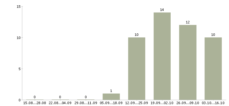 Работа требуются помощник менеджера в Иркутске - Число вакансий в Иркутске по специальности требуются помощник менеджера за 2 месяца