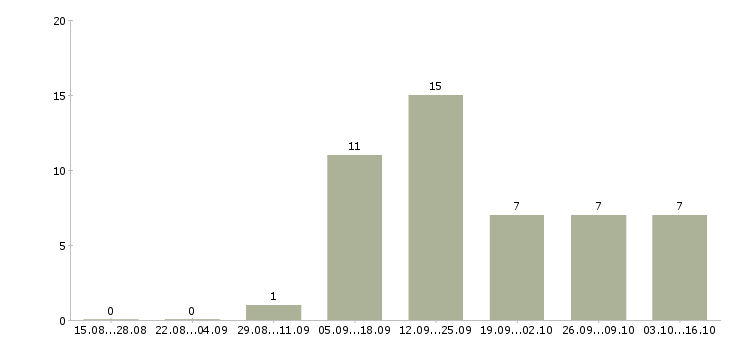 Работа кассир вахтовым методом в Казани - Число вакансий в Казани по специальности кассир вахтовым методом за 2 месяца