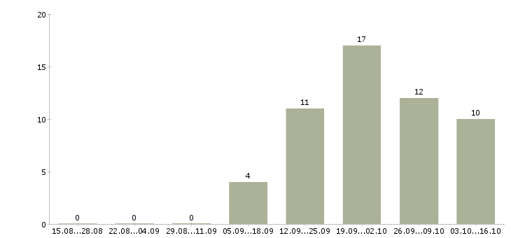 Работа руководитель коммерческой деятельности в Казани - Число вакансий в Казани по специальности руководитель коммерческой деятельности за 2 месяца