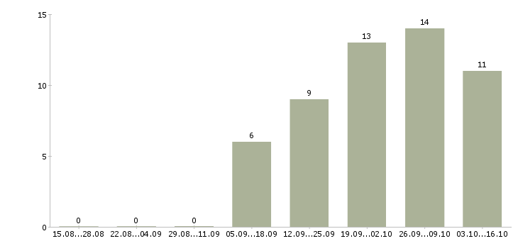Работа сотрудник в экономический отдел в Казани - Число вакансий в Казани по специальности сотрудник в экономический отдел за 2 месяца
