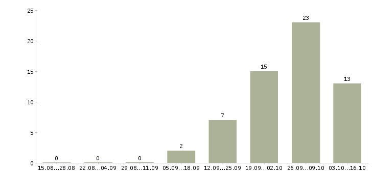 Работа комплектовщик на вахту с питанием в Калуге - Число вакансий в Калуге по специальности комплектовщик на вахту с питанием за 2 месяца