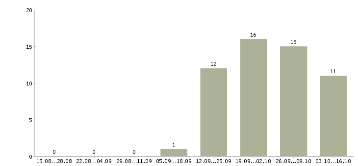 Работа требуется помощник менеджера в Кемерово - Число вакансий в Кемерово по специальности требуется помощник менеджера за 2 месяца