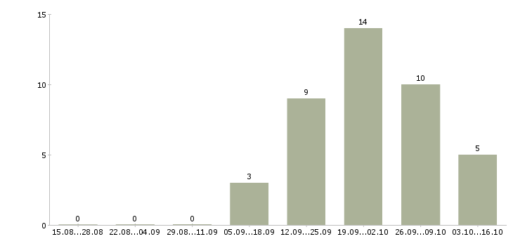 Работа менеджер по офисным продажам в Кирове - Число вакансий в Кирове по специальности менеджер по офисным продажам за 2 месяца