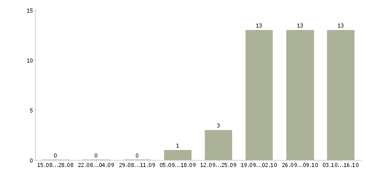Работа фрезеровщик на вахту в Кирове - Число вакансий в Кирове по специальности фрезеровщик на вахту за 2 месяца