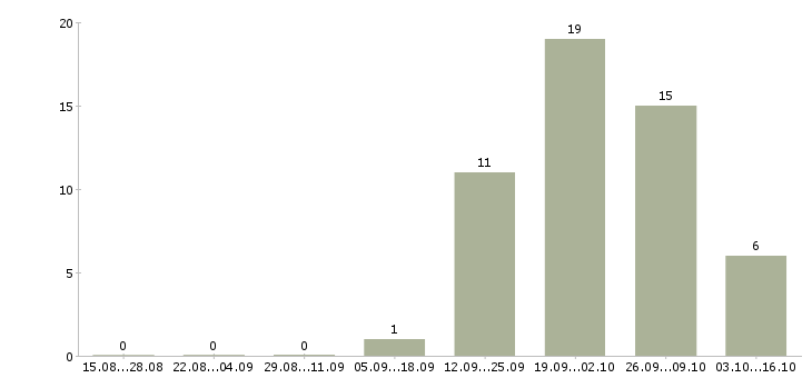 Работа менеджер по продажам медицинских услуг в Краснодаре - Число вакансий в Краснодаре по специальности менеджер по продажам медицинских услуг за 2 месяца