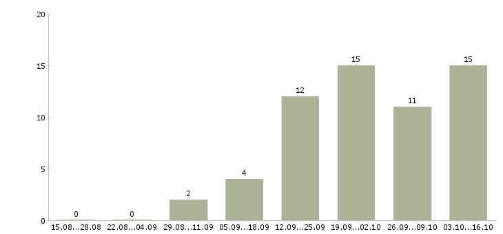 Работа офисный помощник в Краснодаре - Число вакансий в Краснодаре по специальности офисный помощник за 2 месяца
